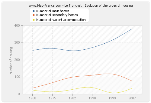 Le Tronchet : Evolution of the types of housing